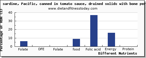 chart to show highest folate, dfe in folic acid in sardines per 100g